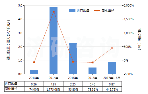2013-2017年6月中國聚酯短纖＜85%棉混未漂斜紋布（平米重＞170g）(HS55141210)進口量及增速統(tǒng)計